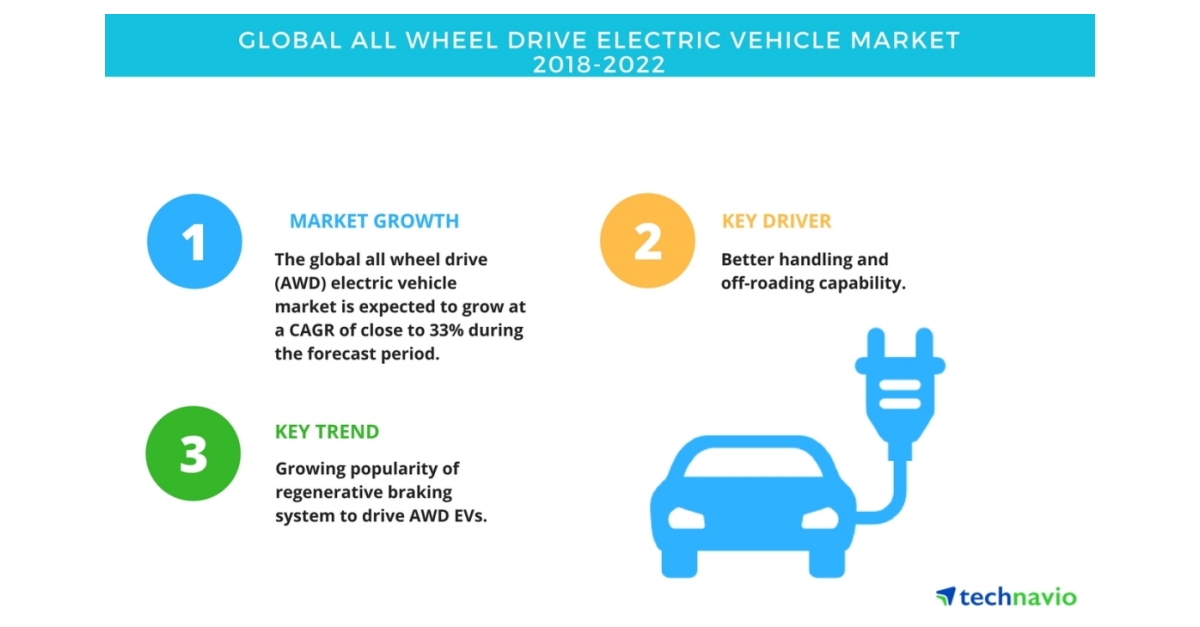 All electric vehicles best sale on the market