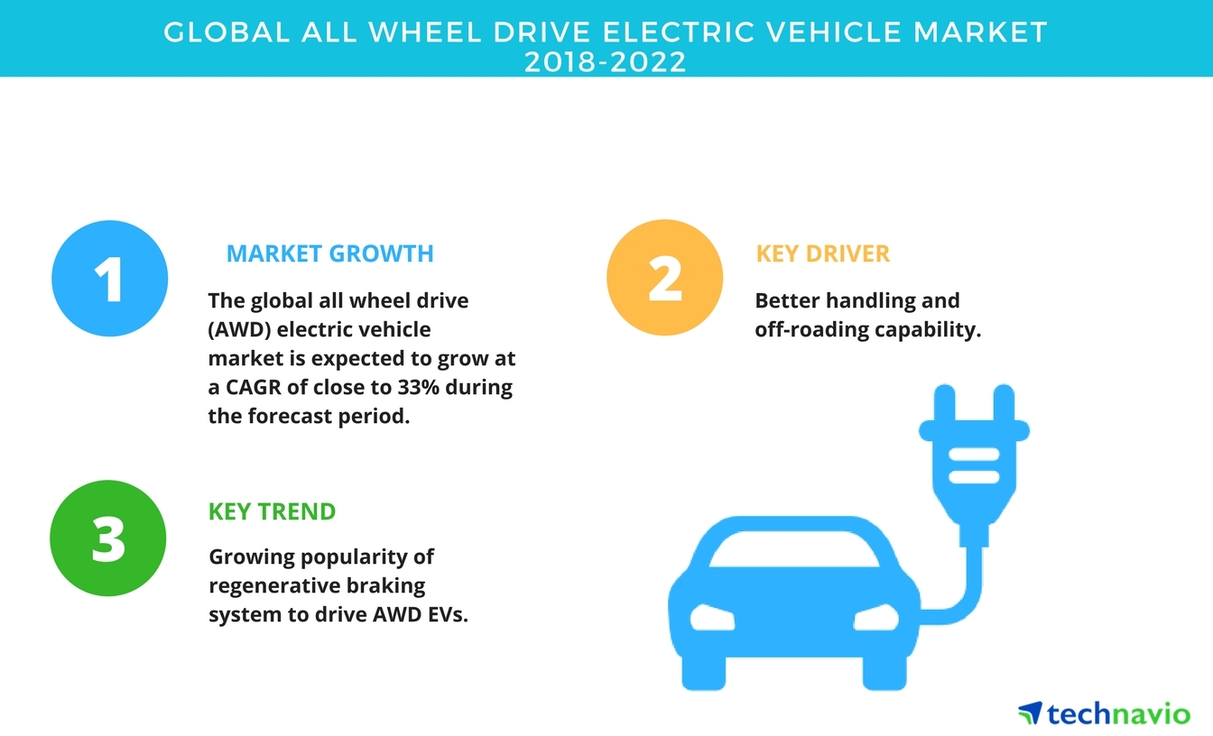 Global All Wheel Drive Electric Vehicle Market Growth Analysis and