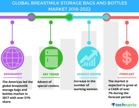 Technavio has published a new market research report on the global breastmilk storage bags and bottles market from 2018-2022. (Graphic: Business Wire)