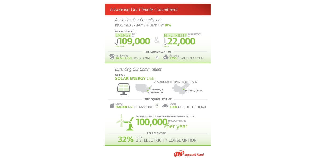 Ingersoll rand climate 2025 commitment