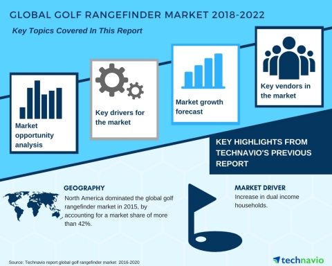 Technavio has published a new market research report on the global golf rangefinder market from 2018 ...