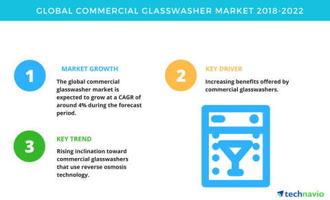 Technavio has published a new market research report on the global commercial glasswasher market from 2018-2022. (Graphic: Business Wire)