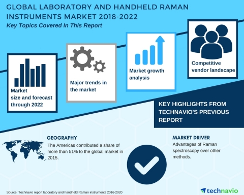Technavio has published a new market research report on the laboratory and handheld Raman instruments market from 2018-2022. (Graphic: Business Wire)