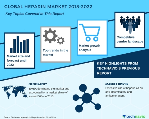 Technavio has published a new market research report on the global heparin market from 2018-2022. (Graphic: Business Wire)