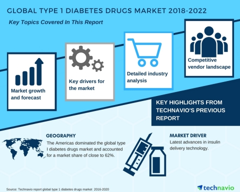 Technavio has published a new market research report on the global type 1 diabetes drugs market from 2018-2022. (Graphic: Business Wire)