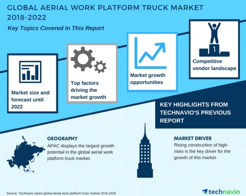 Technavio has published a new market research report on the aerial work platform (AWP) truck market  ...