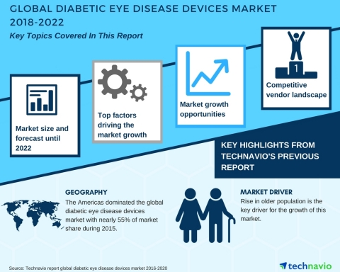 Technavio has published a new market research report on the global diabetic eye disease devices mark ...