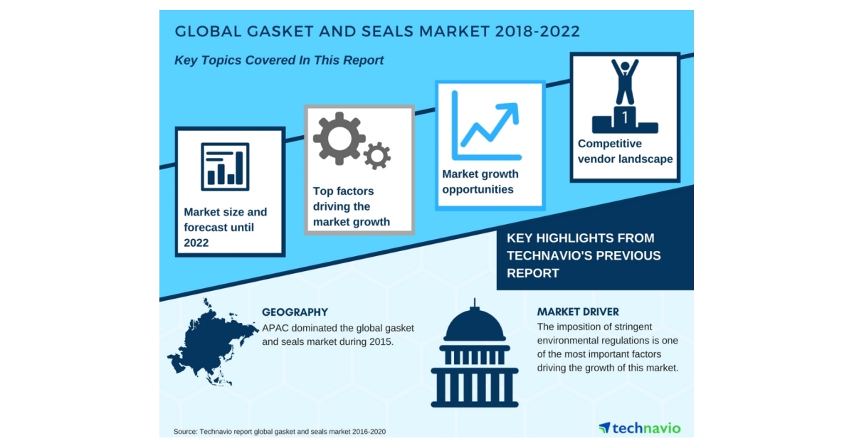 New Research Report on the Global Gasket and Seals Market Technavio