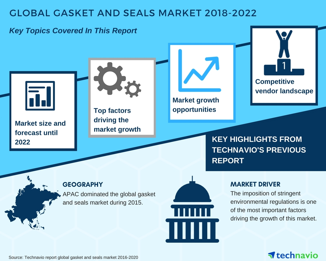 New Research Report on the Global Gasket and Seals Market Technavio