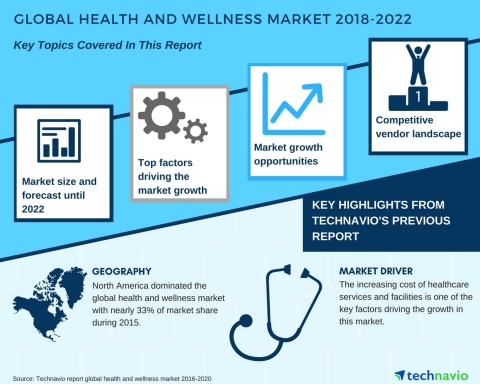 Technavio has published a new market research report on the global health and wellness market from 2 ...