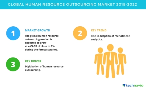 Technavio has published a new market research report on the global human resource outsourcing market from 2018-2022. (Graphic: Business Wire)