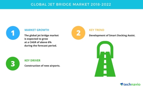 Technavio has published a new market research report on the global jet bridge market from 2018-2022. ...