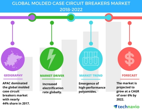 Technavio has published a new market research report on the global molded case circuit breakers mark ...