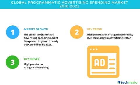 Technavio has published a new market research report on the global programmatic advertising spending market from 2018-2022. (Graphic: Business Wire)