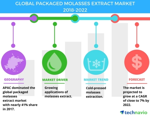 Technavio has published a new market research report on the global packaged molasses extract market from 2018-2022. (Graphic: Business Wire)