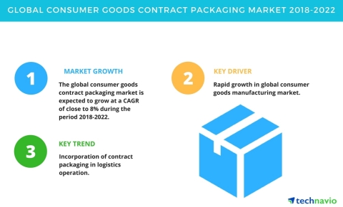 Technavio has published a new market research report on the global consumer goods contract packaging market from 2018-2022. (Graphic: Business Wire)