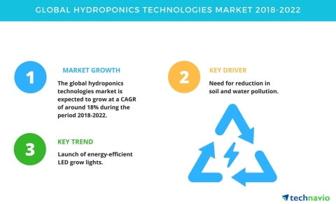 Technavio has published a new market research report on the global hydroponics technologies market f ...