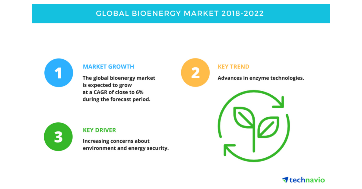 Global Bioenergy Market - Trends, Drivers, and Challenges | Technavio ...