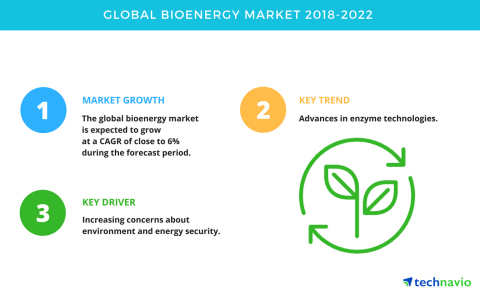 Technavio has published a new market research report on the global bioenergy market from 2018-2022. (Graphic: Business Wire)