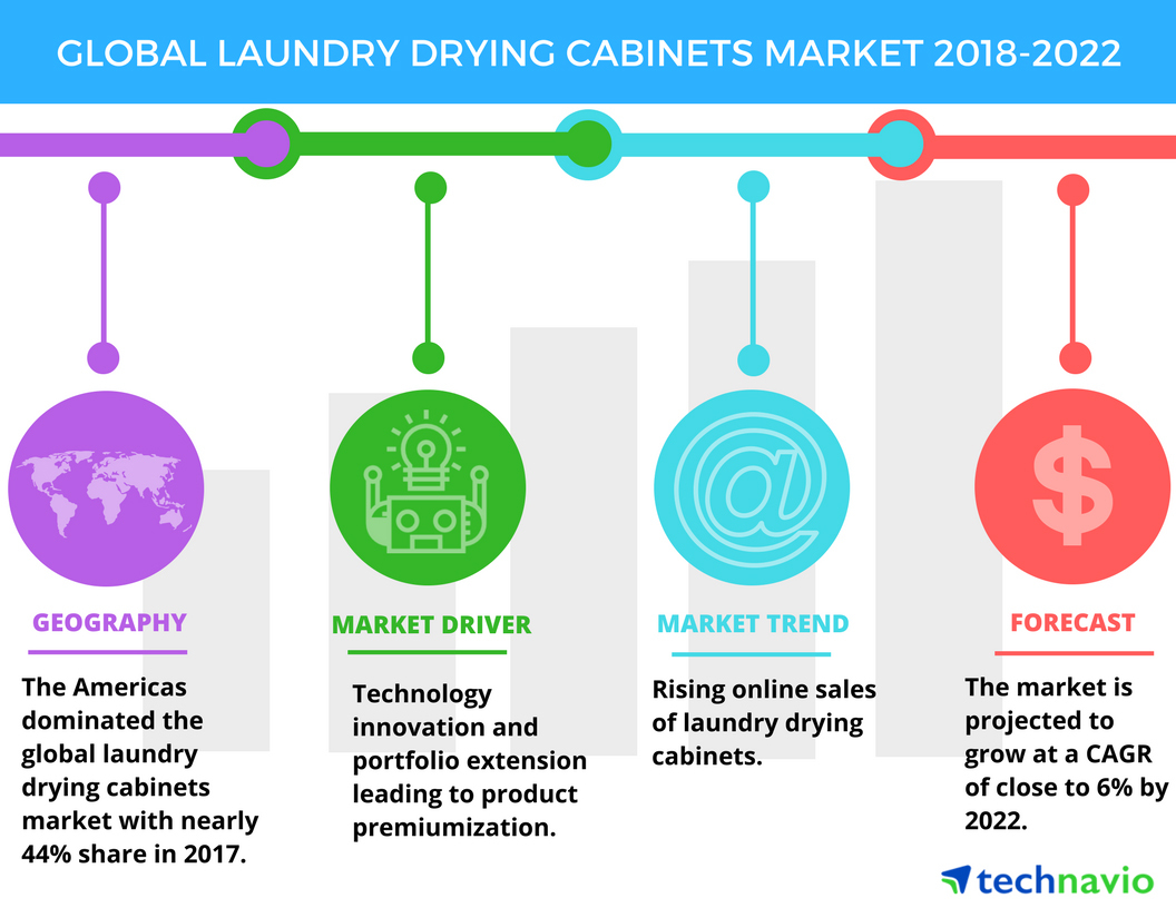 Top Emerging Trends In The Global Laundry Drying Cabinets Market