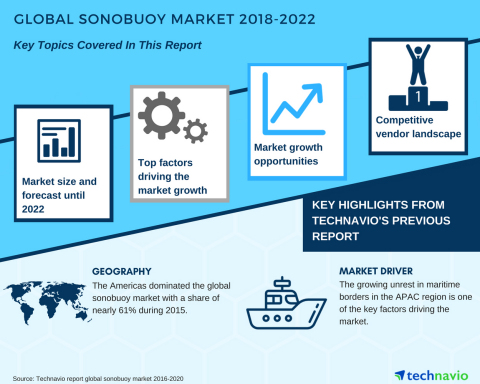 Technavio has published a new market research report on the global sonobuoy market from 2018-2022. ...