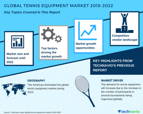Technavio has published a new market research report on the global tennis equipment market from 2018 ...