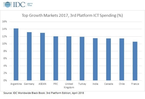 Top Geographic Markets for 3rd Platform Spending in 2017 (Graphic: Business Wire)