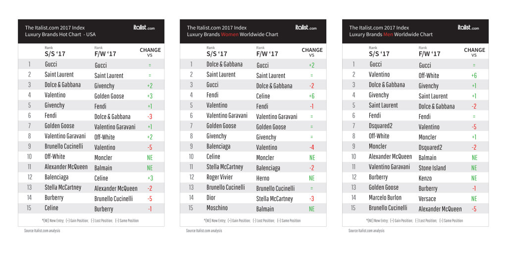 Fashion Luxury Top Brands: an Overview - PXR Italy