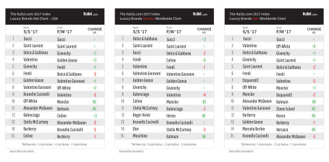 italist’s 2017 15 Hottest, Top-Selling Fashion Brands for the Global & U.S. Markets (Graphic: Business Wire)