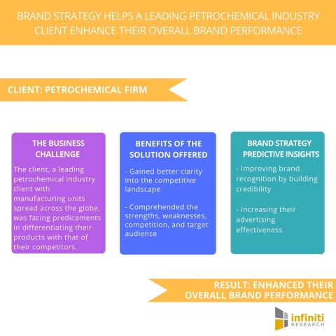 Brand Strategy Helps A Leading Petrochemical Industry Client Enhance Their Overall Brand Performance. (Graphic: Business Wire)