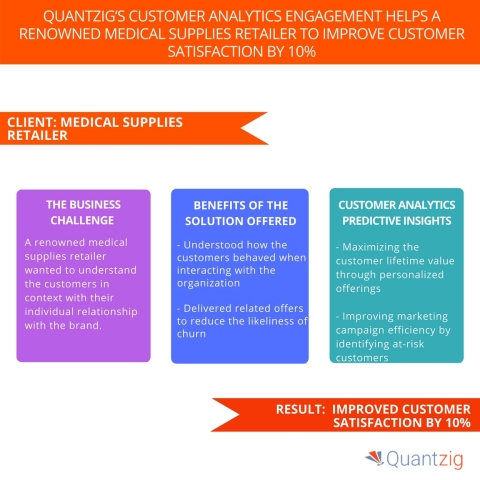 Quantzig’s Customer Analytics Engagement Helps a Renowned Medical Supplies Retailer to Improve Customer Satisfaction by 10%. (Graphic: Business Wire)