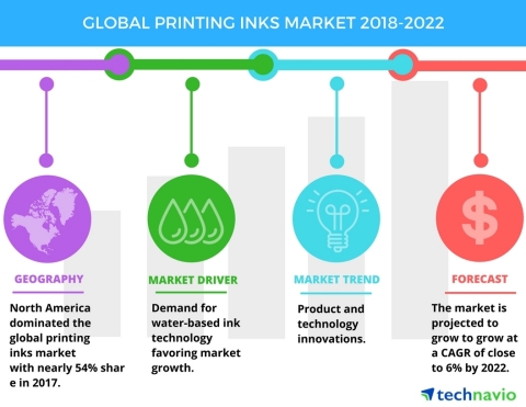 Technavio has published a new market research report on the global printing inks market from 2018-2022.  (Graphic: Business Wire)