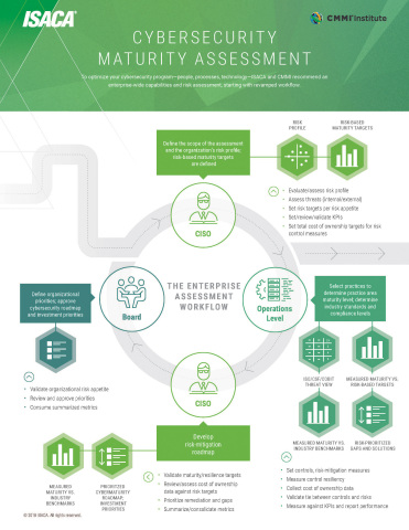 CMMI Institute's new Cybermaturity Platform, an ISACA Cyber Solution, helps enterprises improve cybersecurity resilience and gain confidence in their cybersecurity investments. (Graphic: Business Wire) 