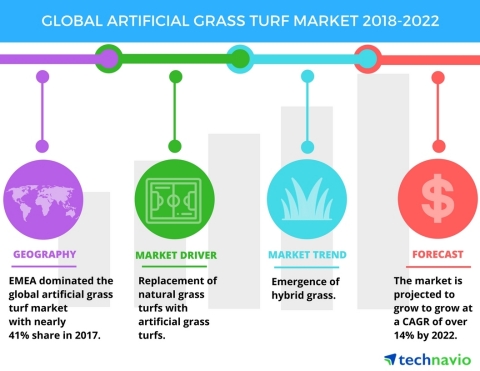 Technavio has published a new market research report on the global artificial grass turf market from ...