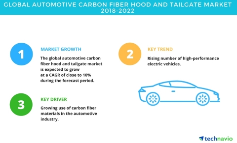 Technavio has published a new market research report on the global automotive carbon fiber hood and  ...