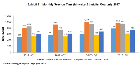 Monthly Session Time by Ethnicity (Graphic: Business Wire)