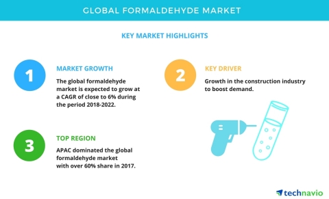 Technavio has published a new market research report on the global formaldehyde market from 2018-202 ...