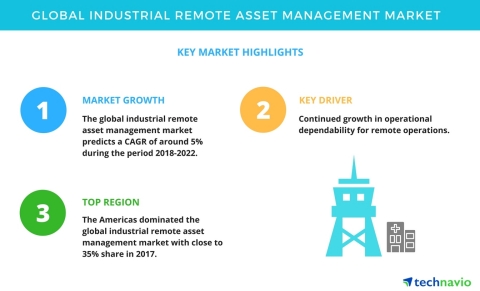 Technavio has announced a new market research report on the global industrial remote asset management market from 2018-2022. (Graphic: Business Wire)