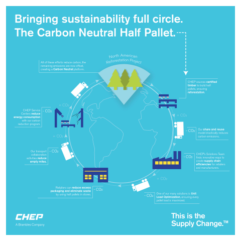 CHEP Carbon Neutral Half Pallet Brings Sustainability Full Circle (Photo: CHEP)