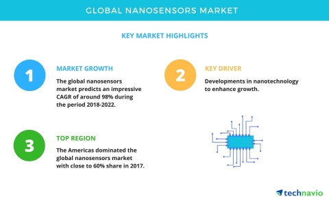 Technavio has announced a new market research report on the global nanosensors market from 2018-2022. (Graphic: Business Wire)