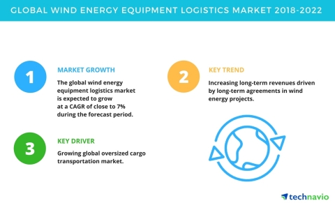 Technavio has published a new market research report on the global wind energy equipment logistics m ...