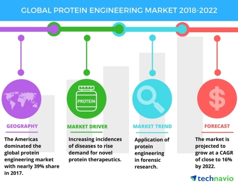 Technavio has published a new market research report on the global protein engineering market from 2 ...