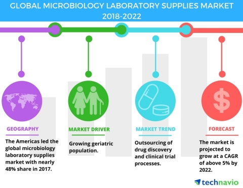 Technavio has published a new market research report on the global microbiology laboratory supplies ... 