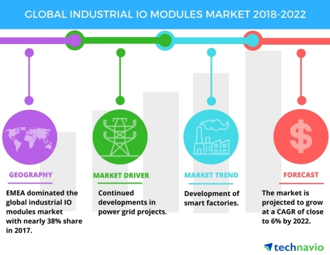 Technavio has announced a new market research report on the global industrial IO modules market from ... 