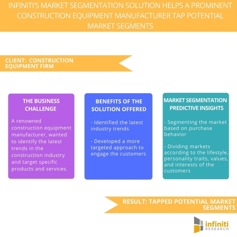 Infiniti’s Market Segmentation Solution Helps a Prominent Construction Equipment Manufacturer Tap Potential Market Segments. (Graphic: Business Wire)