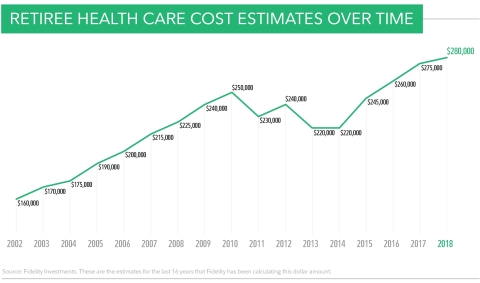 A Couple Retiring in 2018 Would Need an Estimated $280,000 to Cover Health Care Costs in Retirement, Fidelity® Analysis Shows (Graphic: Business Wire)