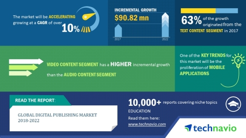 Technavio has published a new market research report on the global digital publishing market from 2018-2022. (Graphic: Business Wire)