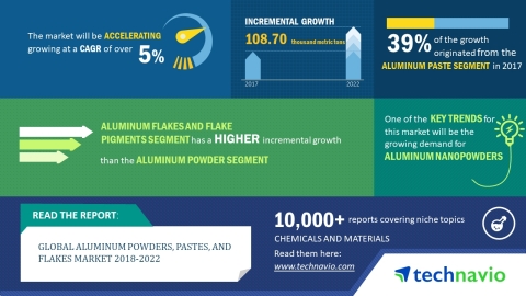 Technavio has published a new market research report on the global aluminum powders, pastes, and flakes market from 2018-2022. (Graphic: Business Wire)