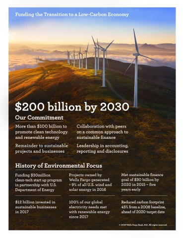 Wells Fargo Sustainable Finance Commitment (Graphic: Business Wire)