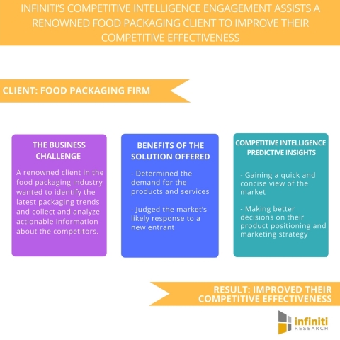 Infiniti's Competitive Intelligence Engagement Assists a Renowned Food Packaging Client to Improve their Competitive Effectiveness. (Graphic: Business Wire)